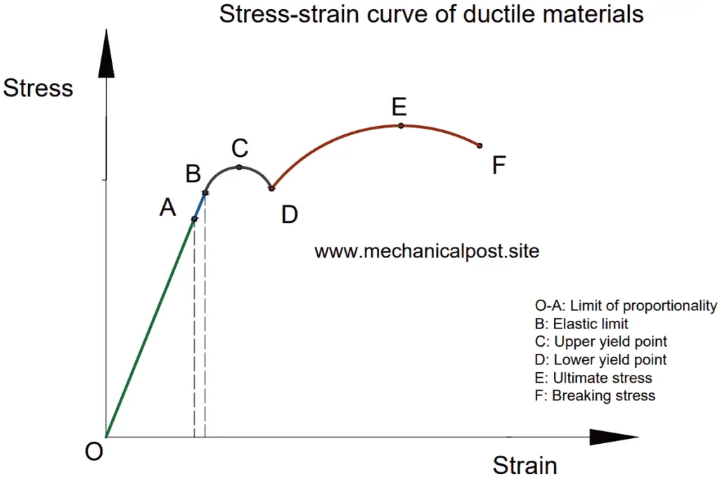 Stress-strain diagram of ductile material