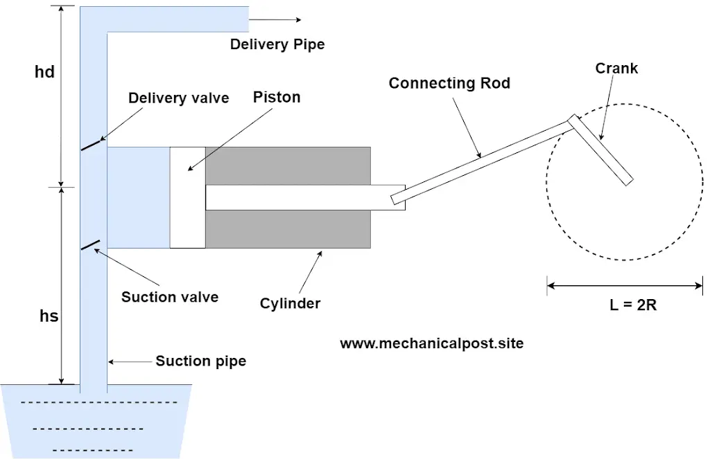Reciprocating pump diagram