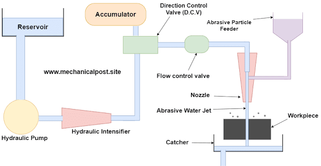 Water jet machining diagram