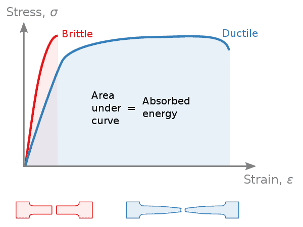 Difference between stress-strain diagram of ductile and brittle materials