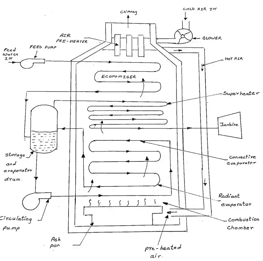 Lamont boiler diagram