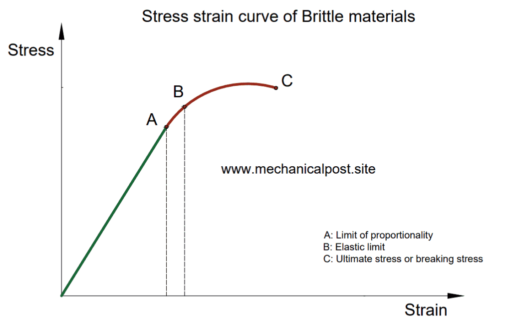 Stress-strain curve of brittle material