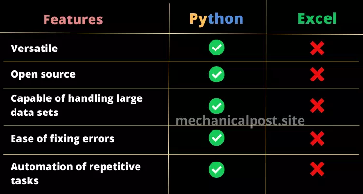 difference between excel and python