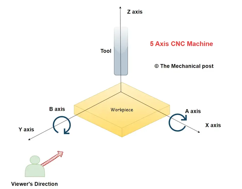 5 axis CNC machine diagram