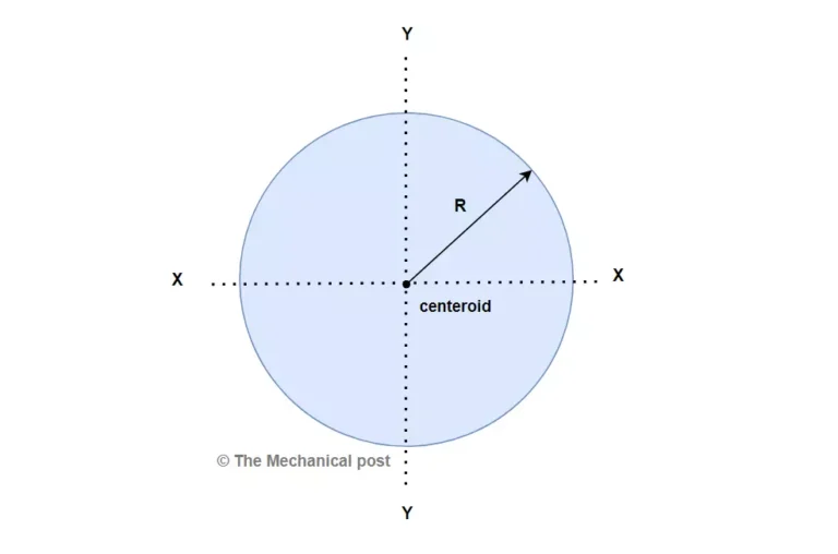 Moment of Inertia of Circle Calculator & Formulae