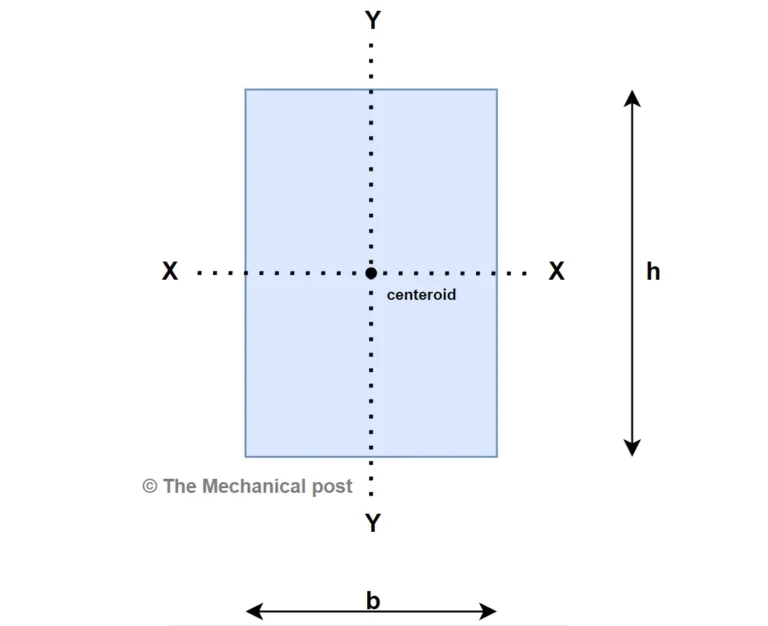 Moment of Inertia Calculator for Rectangle